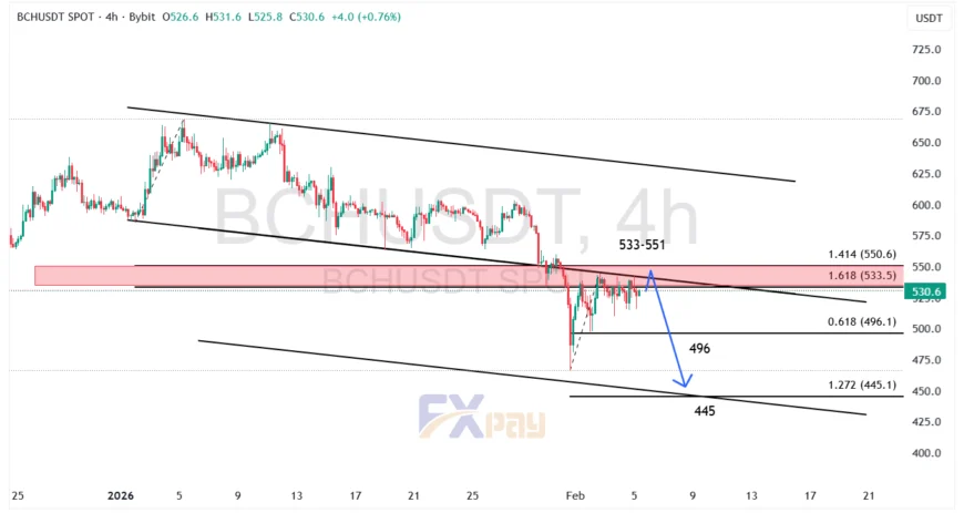 نمودار بیت&zwnj;کوین کش (BCHUSDT) در تایم فریم ۴ ساعته
