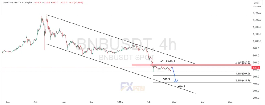 نمودار بایننس کوین (BNB) در تایم فریم ۴ ساعته 
