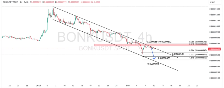 نمودار بونک (BONKUSDT) در تایم فریم ۴ ساعته 
