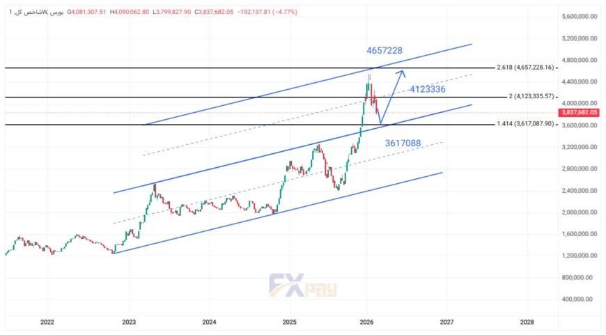 نمودار شاخص کل بورس در تایم فریم هفتگی
