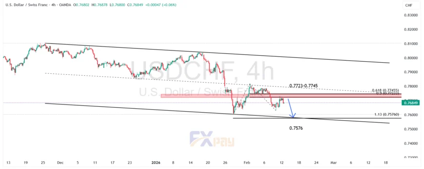 نمودار دلار/فرانک (USDCHF) در تایم فریم ۴ ساعته
