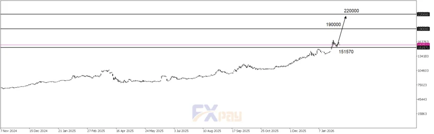 نمودار دلار  آزاد (USDIRT) در تایم فریم ۴ ساعته
