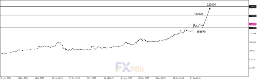 نمودار دلار (USDIRT) در تایم فریم روزانه 

