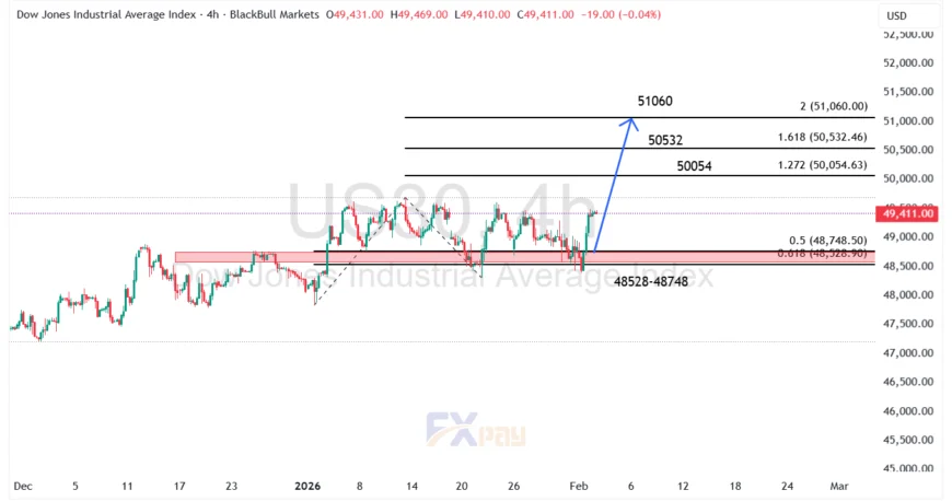نمودار داوجونز (US30) در تایم فریم ۴ ساعته
