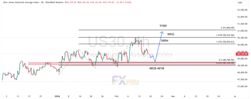 نمودار داوجونز (US30) در تایم فریم ۴ ساعته
