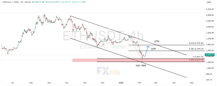 نمودار اتریوم (ETHUSDT) در تایم فریم ۴ ساعته
