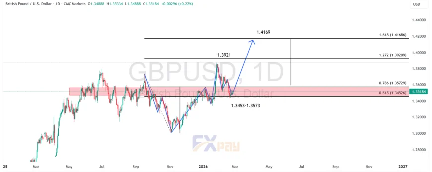 نمودار GBPUSD در تایم فریم روزانه

