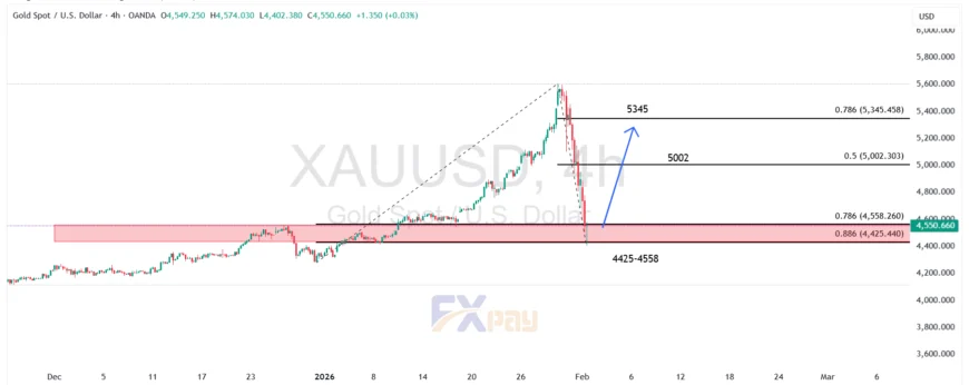 نمودار اونس طلا (XAUUSD) در تایم فریم ۴ ساعته
