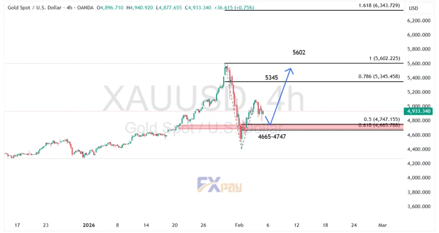 نمودار اونس طلا (XAUUSD) در تایم فریم ۴ ساعته