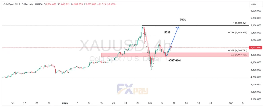 نمودار اونس طلا (XAUUSD) در تایم فریم ۴ ساعته
