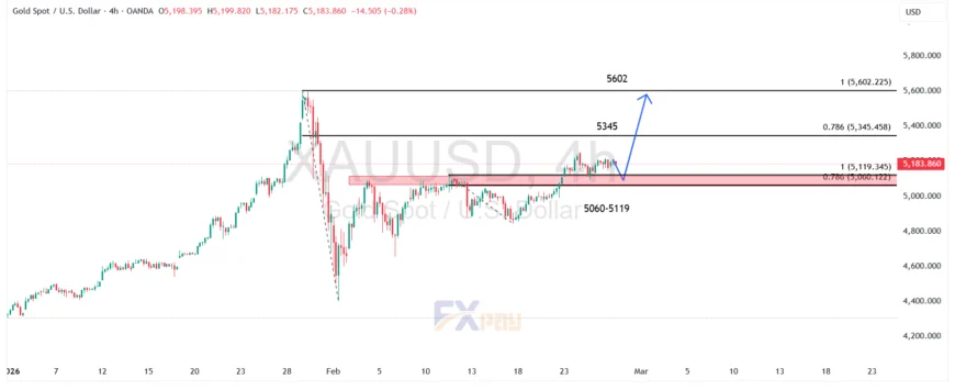 نمودار اونس طلا (XAUUSD) در تایم فریم ۴ ساعته 
