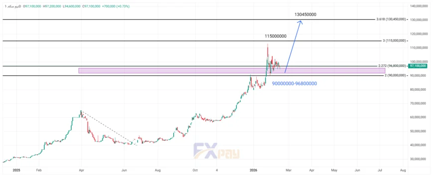 نمودار نیم سکه در تایم فریم روزانه
