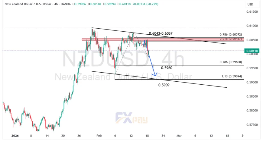 نمودار دلار نیوزیلند (NZDUSD) در تایم فریم ۴ ساعته 
