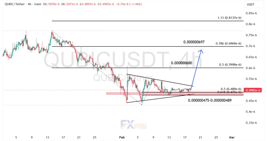 نمودار کیوبیک (QUBIC) در تایم فریم ۴ ساعته