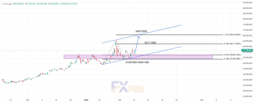 نمودار ربع سکه در تایم فریم ۴ ساعته
