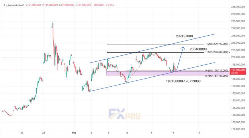 نمودار سکه امامی در تایم فریم ۴ ساعته 
