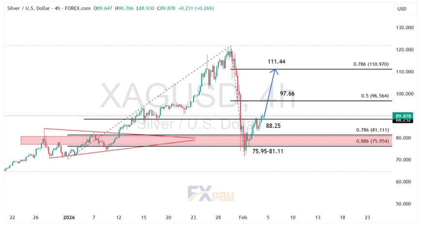 نمودار نقره (XAGUSD) در تایم فریم ۴ ساعته