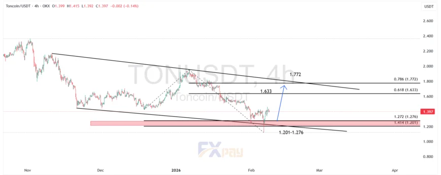 نمودار تون کوین (TONUSDT) در تایم فریم ۴ ساعته&nbsp;