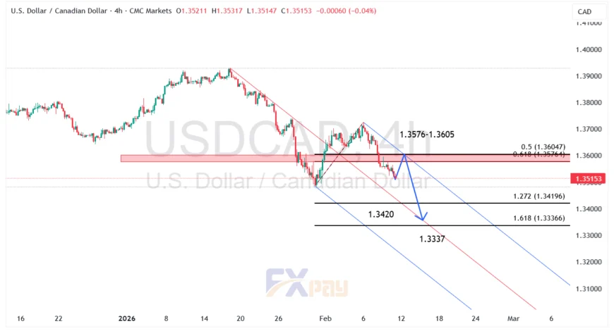 نمودار دلار آمریکا/کانادا (USDCAD) در تایم فریم ۴ ساعته
