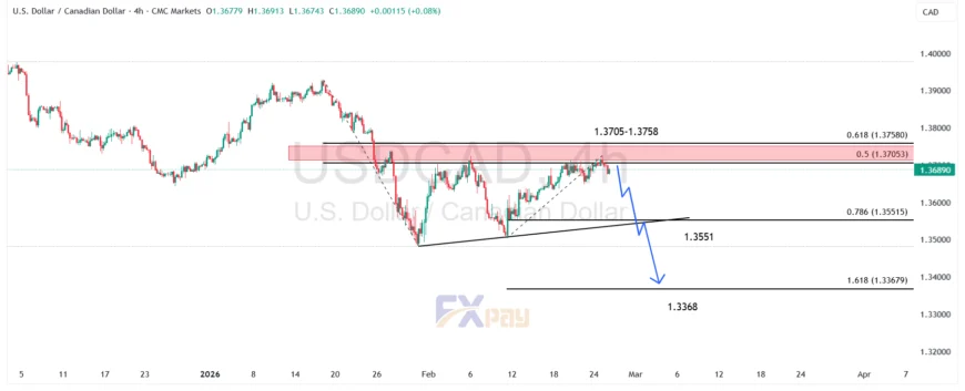 نمودار USDCAD در تایم فریم ۴ ساعته
