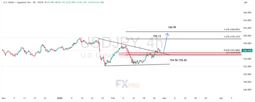 نمودار USDJPY در تایم فریم ۴ ساعته چارت آپدیت شده