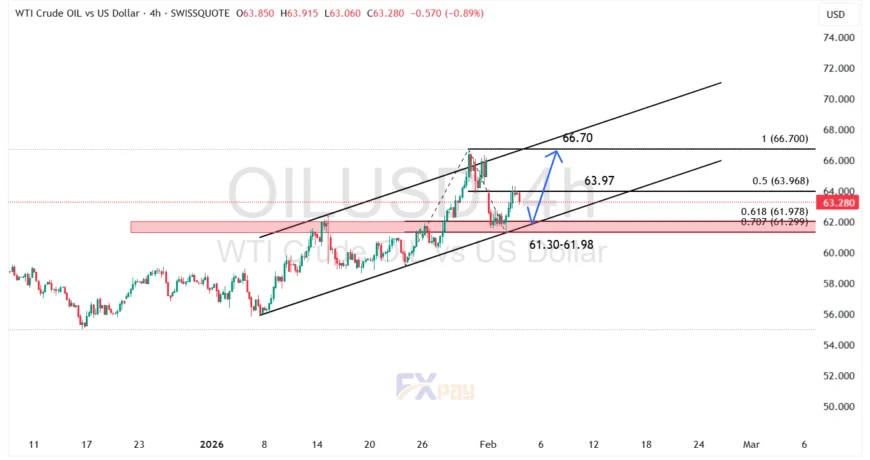 نمودار نفت WTI در تایم فریم ۴ ساعته