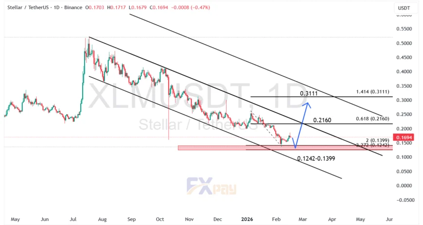 نمودار استلار (XLMUSDT) در تایم فریم روزانه
