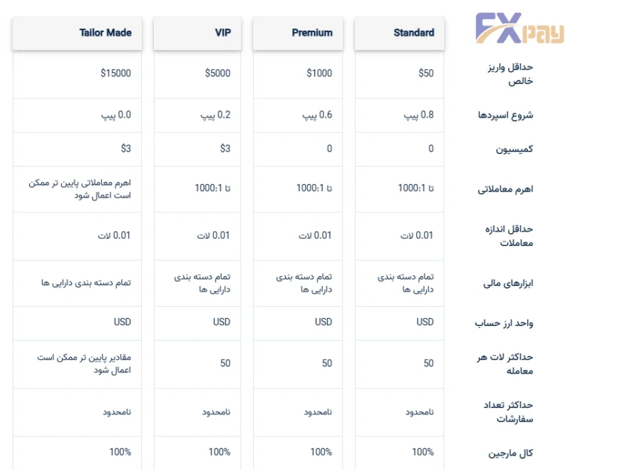مقایسه شرایط انواع حسابهای معاملاتی بروکر ارانته شامل حساب Standard، Premium، VIP و Tailor Made.