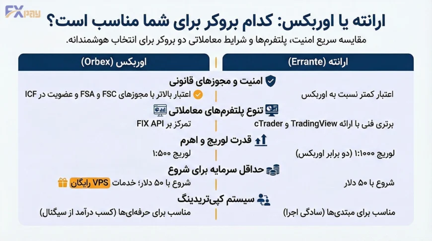 اینفوگرافیک جامع مقایسه بروکر ارانته (Errante) و اوربکس (Orbex)؛ بررسی سریع امنیت، پلتفرمهای معاملاتی، لوریج، حداقل واریز و سیستم کپیتریدینگ.