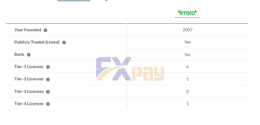 جدول اطلاعات کلی و مجوزهای نظارتی بروکر eToro شامل تعداد رگولاتوریهای سطح یک (مانند FCA و ASIC).