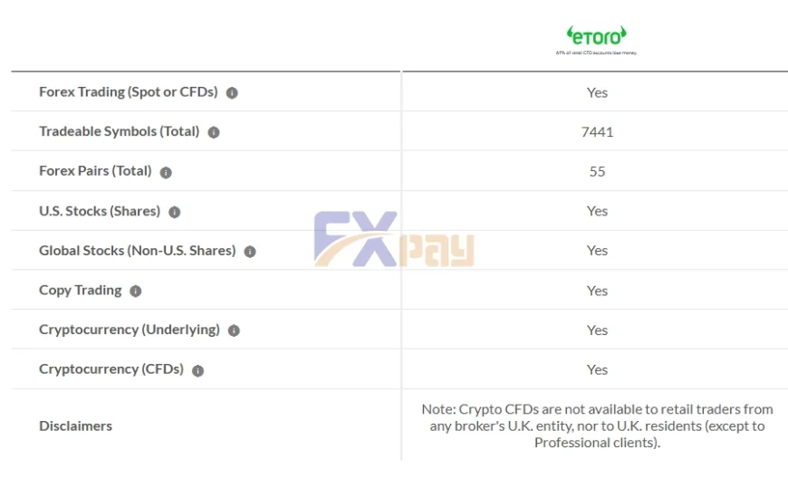 جدول تنوع داراییهای قابل معامله در بروکر eToro شامل بازار فارکس، سهام بینالمللی، ارز دیجیتال و کپیتریدینگ.