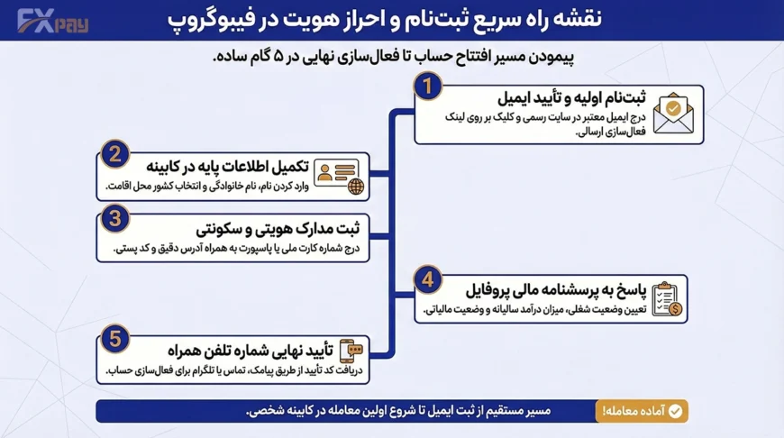 تصویر شاخص آموزش تصویری و گامبهگام ثبتنام و احراز هویت در بروکر فیبوگروپ (FiboGroup)