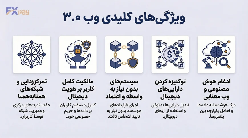 ویژگیهای کلیدی وب ۳.۰ شامل تمرکززدایی شبکههای همتابههمتا، مالکیت کامل هویت دیجیتال، سیستمهای بدون واسطه، توکنیزه کردن داراییها و ادغام هوش مصنوعی با وب معنایی.