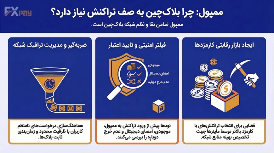 اینفوگرافیک ۳ دلیل اصلی نیاز بلاکچین به ممپول (Mempool)؛ شامل نقش ضربهگیر ترافیک، فیلتر امنیتی تراکنشها و ایجاد بازار رقابتی کارمزد.