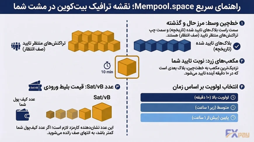 راهنمای تصویری خواندن سایت Mempool.space؛ آموزش معنی مکعبهای زرد (صف انتظار) و آبی (بلاکچین) و نحوه انتخاب کارمزد (Sat/vB) برای اولویتبندی تراکنش.