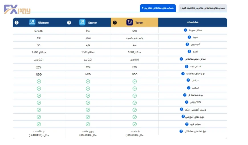 مقایسه انواع حسابهای معاملاتی متاتریدر ۴ در بروکر اوربکس (حساب Ultimate، Starter و Turbo).
