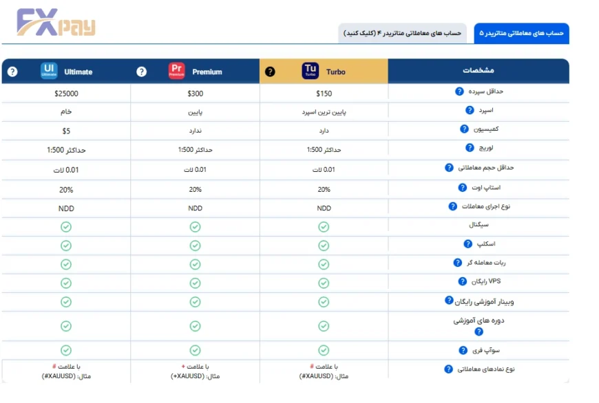 مقایسه انواع حسابهای معاملاتی متاتریدر ۵ در بروکر اوربکس (حساب Ultimate، Premium و Turbo).