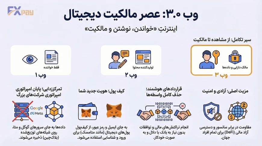 اینفوگرافیک سیر تکامل اینترنت از وب ۱.۰ (فقط خواندنی) تا وب ۳.۰ (عصر مالکیت دیجیتال). معرفی ویژگی&zwnj;های وب ۳ شامل تمرکززدایی، کیف پول دیجیتال، قراردادهای هوشمند و مقاومت در برابر سانسور.