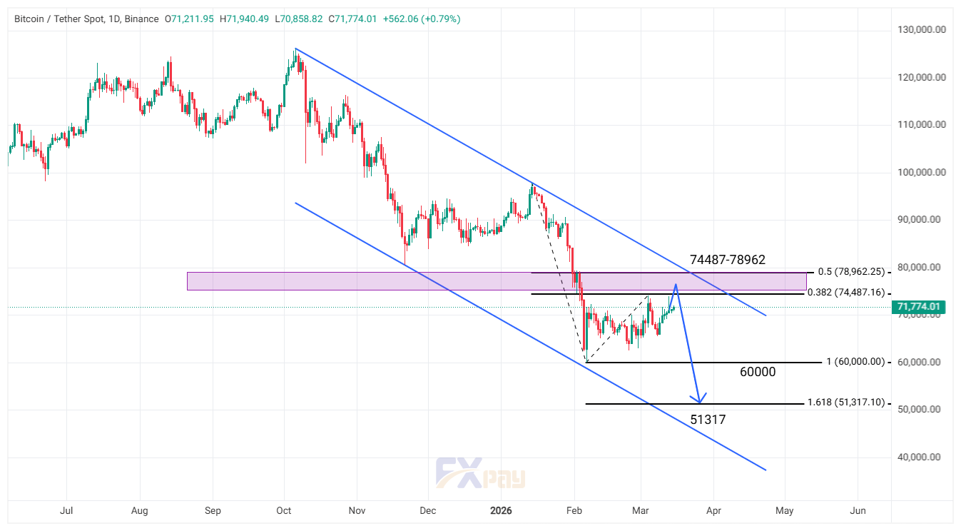 نمودار بیت کوین ( BTCUSDT ) در تایم فریم ۱ روزه | ۱۵ مارچ ۲۰۲۶