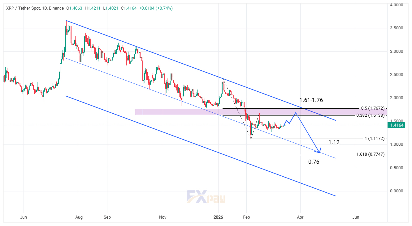 نمودار ریپل (XRPUSDT) در تایم فریم ۱ روزه | ۲۴ اسفند ۱۴۰۴