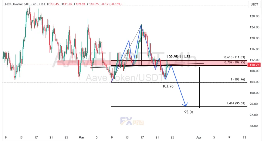 نمودار AAVEUSDT در تایم فریم ۴ ساعته

