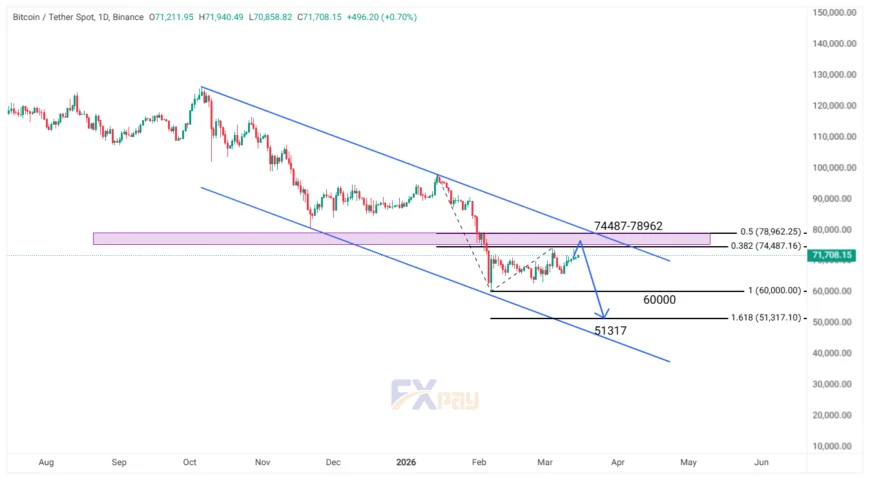نمودار بیت&zwnj;کوین (BTCUSDT) در تایم فریم روزانه