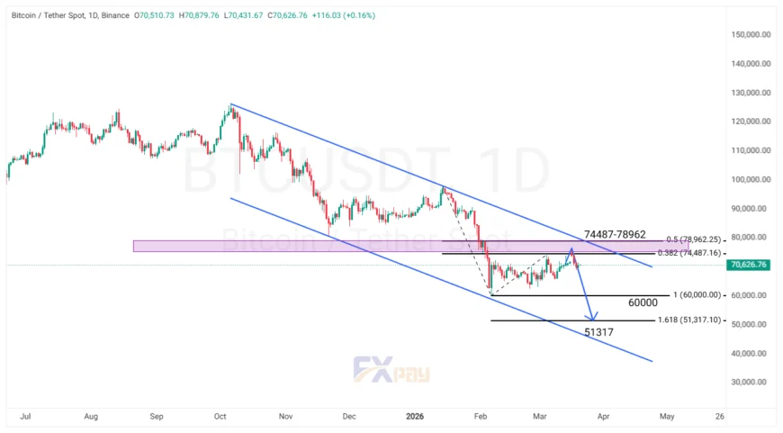 نمودار BTCUSDT در تایم&zwnj;فریم ۴ ساعته