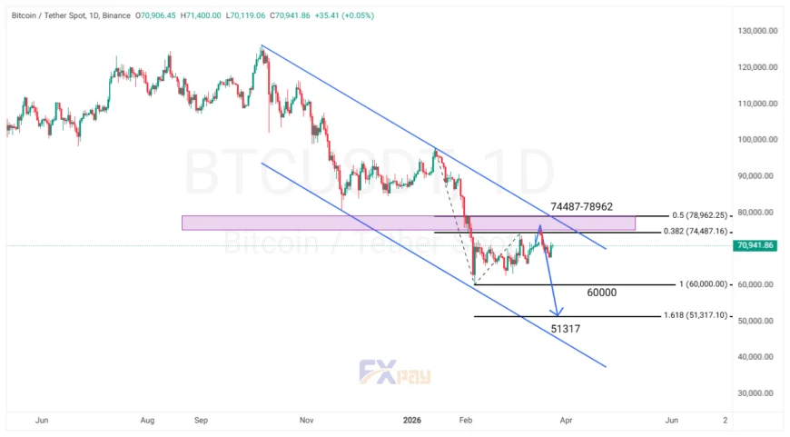 نمودار BTCUSDT در تایم فریم ۴ ساعته چارت آپدیت شده