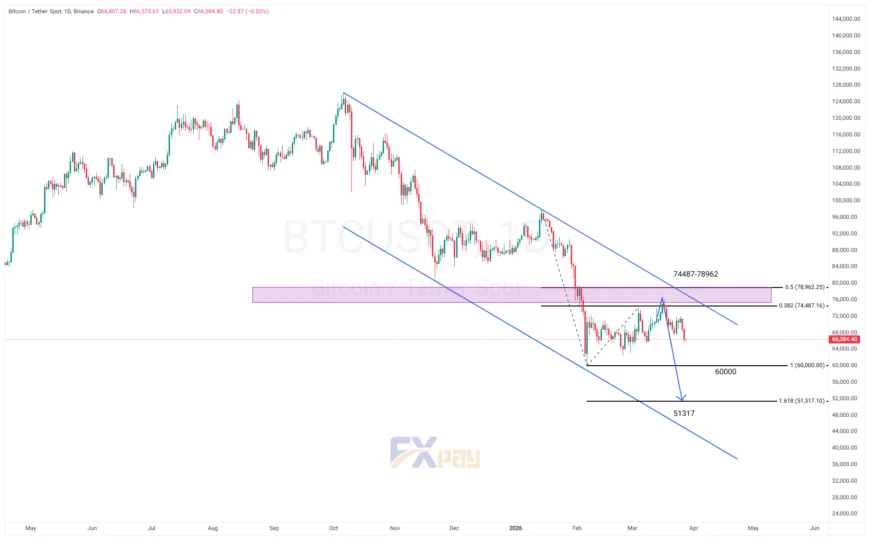 نمودار BTCUSDT در تایم فریم ۴ ساعته&nbsp;