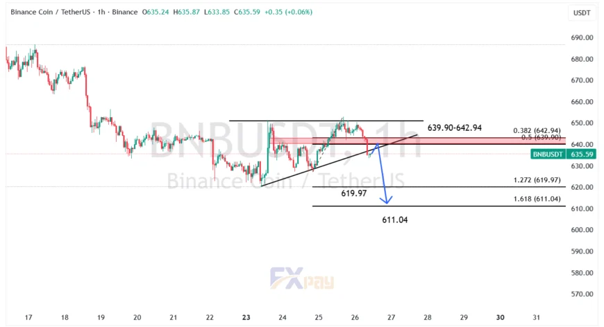 نمودار BNBUSDT در تایم فریم ۱ ساعته