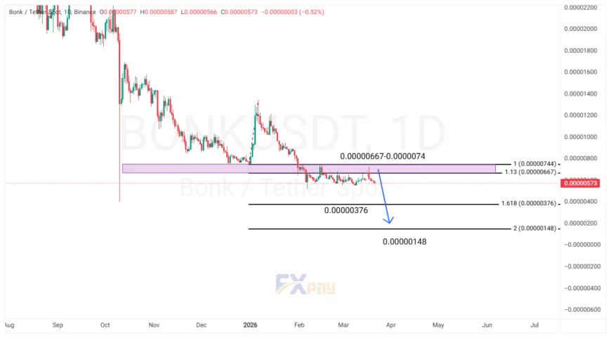 نمودار BONKUSDT در تایم فریم ۴ ساعته