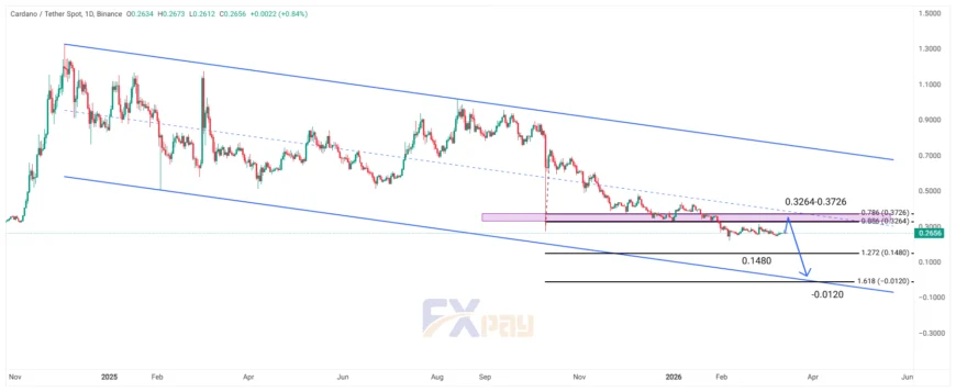 نمودار ADAUSDT در تایم فریم ۴ ساعته
