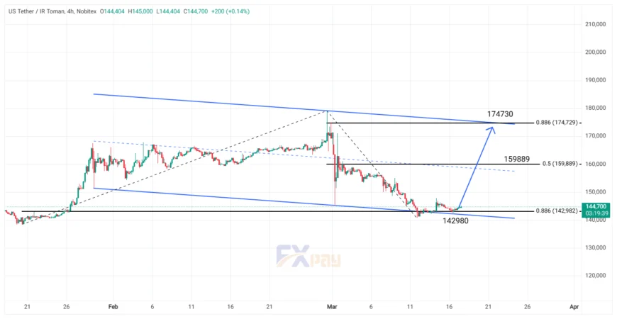 نمودار نماد USDTIRT در تایم فریم ۴ ساعته