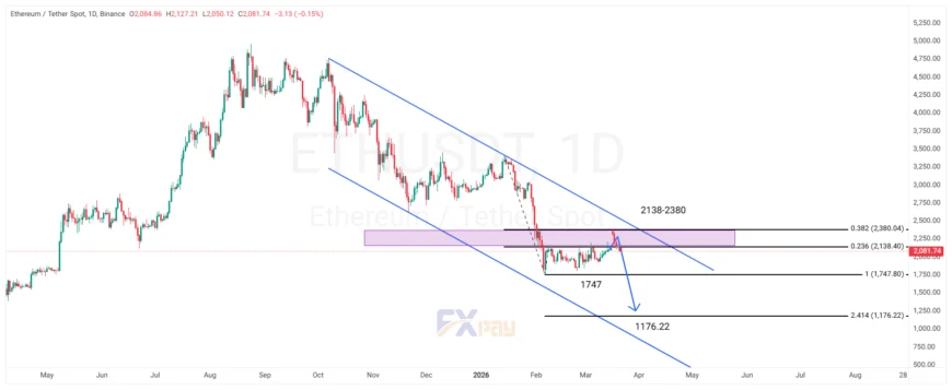 نمودار ETHUSDT در تایم فریم ۴ ساعته